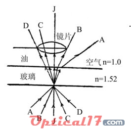 低倍鏡換高倍鏡的使用方法