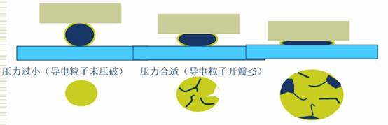 判別導(dǎo)電粒子好壞用什么顯微鏡