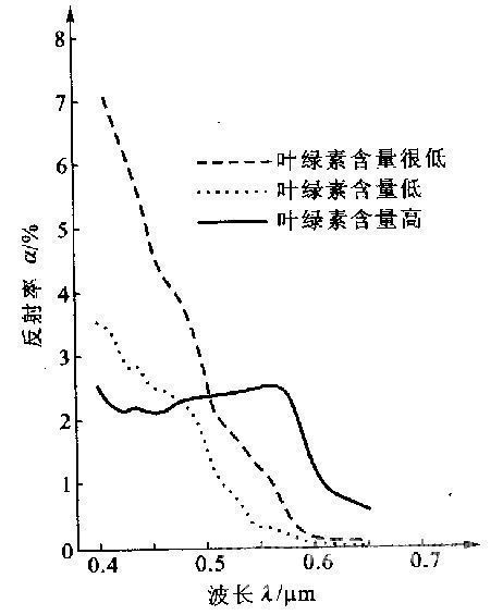 高光譜技術(shù)對水體藻類、懸浮物濃度和黃色物質(zhì)的遙感定量監(jiān)測