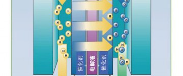 韓國研制出高性能燃料電池用新材料