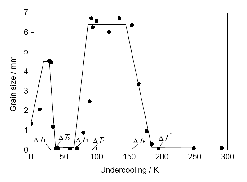 Ni-18.7%Sn (原子分數(shù))共晶合金深過冷快速凝固過程中初生相的重熔分數(shù)
